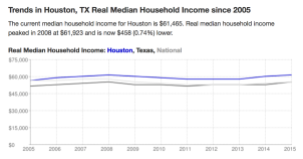 Houston Income