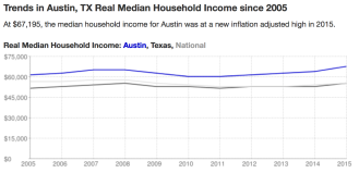 Austin Income